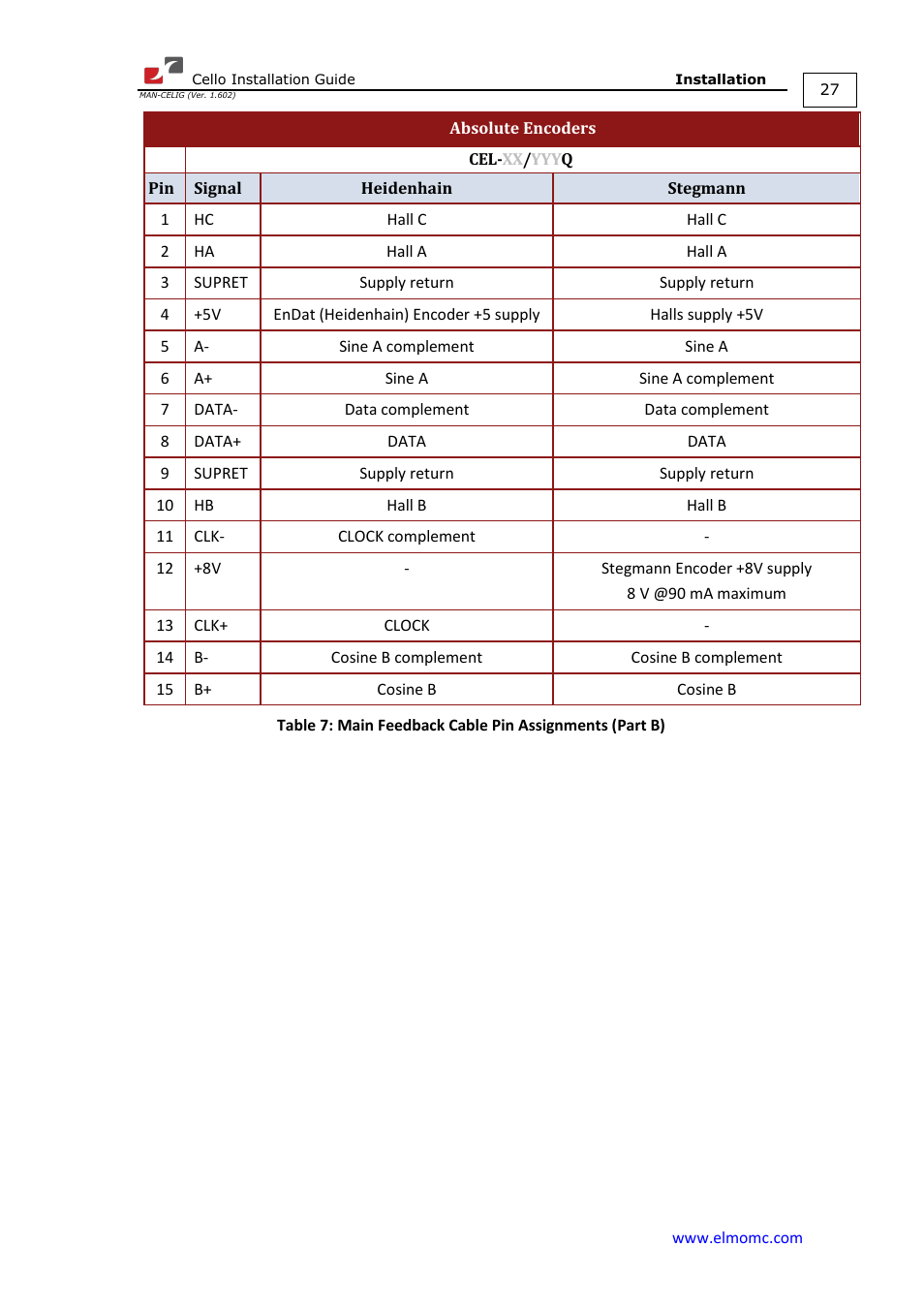 ElmoMC SimplIQ Digital Servo Drives-Cello Installation Guide User Manual | Page 27 / 72