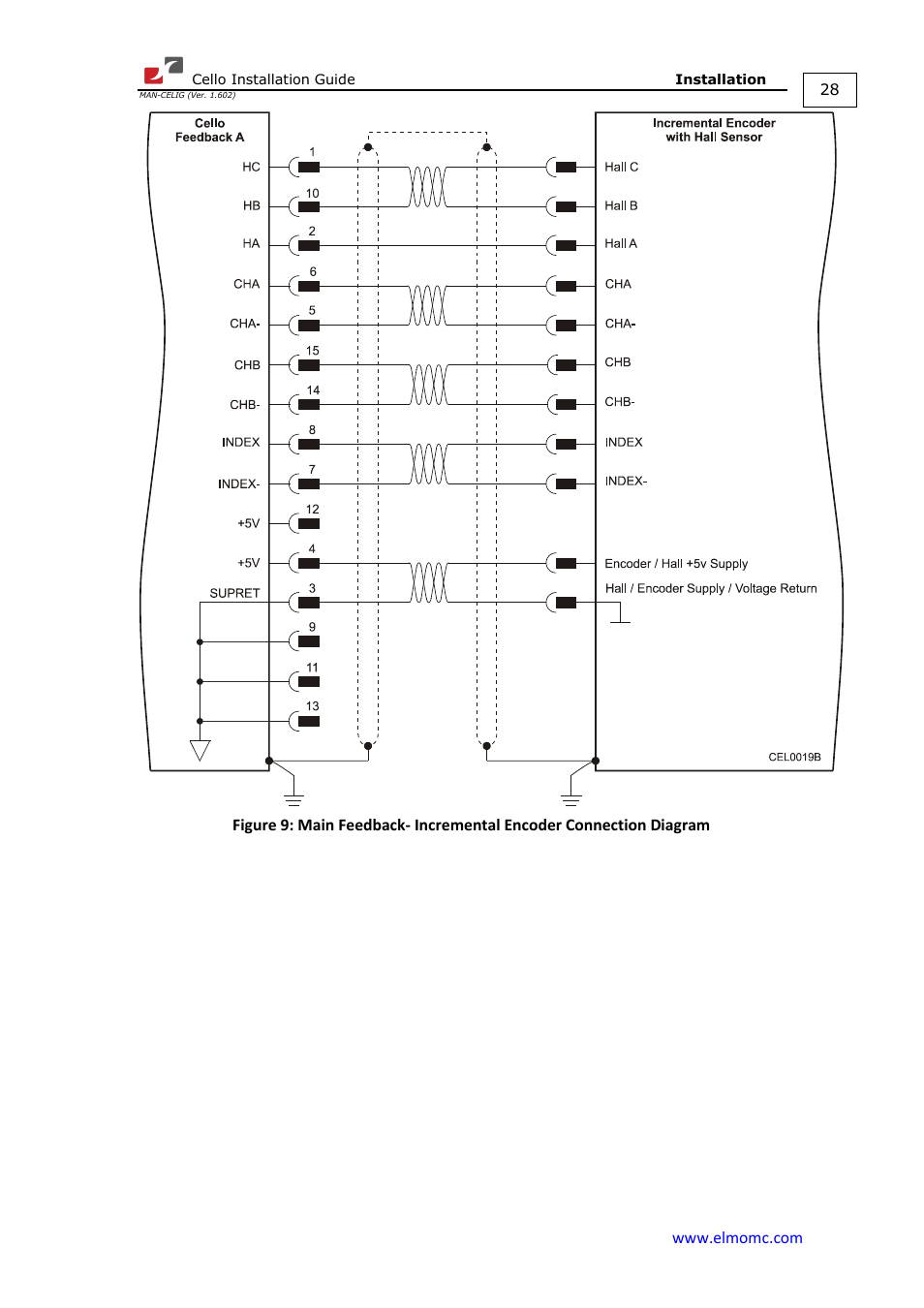 ElmoMC SimplIQ Digital Servo Drives-Cello Installation Guide User Manual | Page 28 / 72