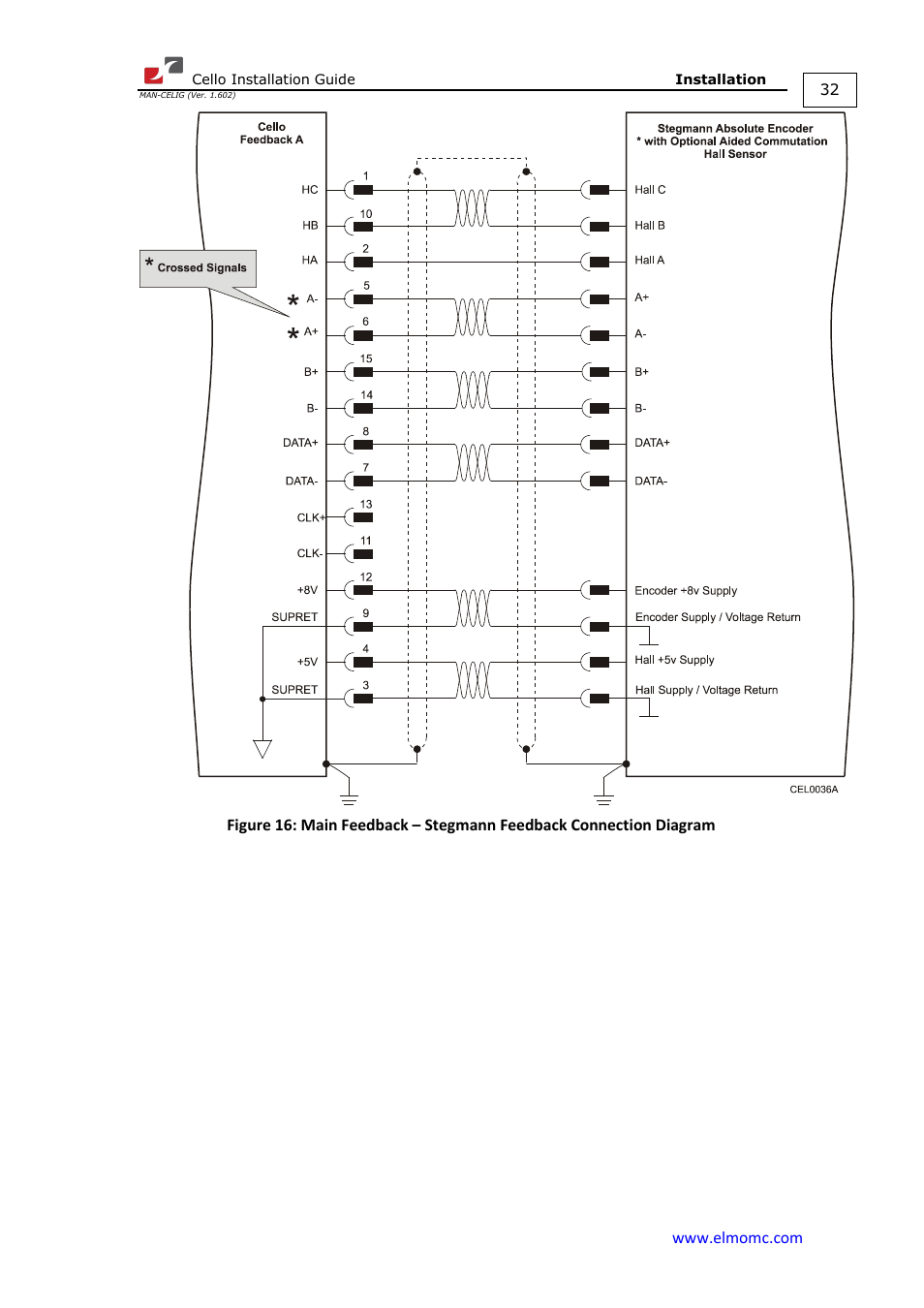 ElmoMC SimplIQ Digital Servo Drives-Cello Installation Guide User Manual | Page 32 / 72