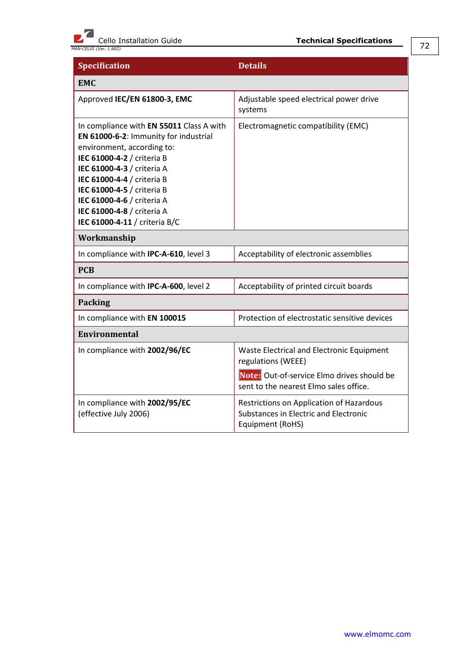 ElmoMC SimplIQ Digital Servo Drives-Cello Installation Guide User Manual | Page 72 / 72