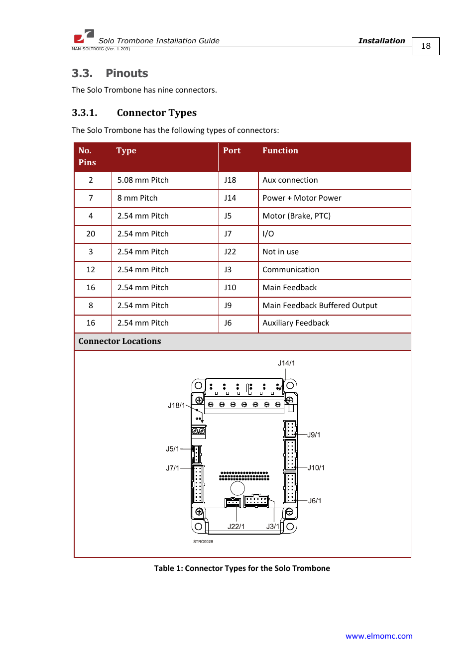 Pinouts, Connector types | ElmoMC SimplIQ Digital Servo Drives-Solo Trombone Installation Guide User Manual | Page 18 / 83