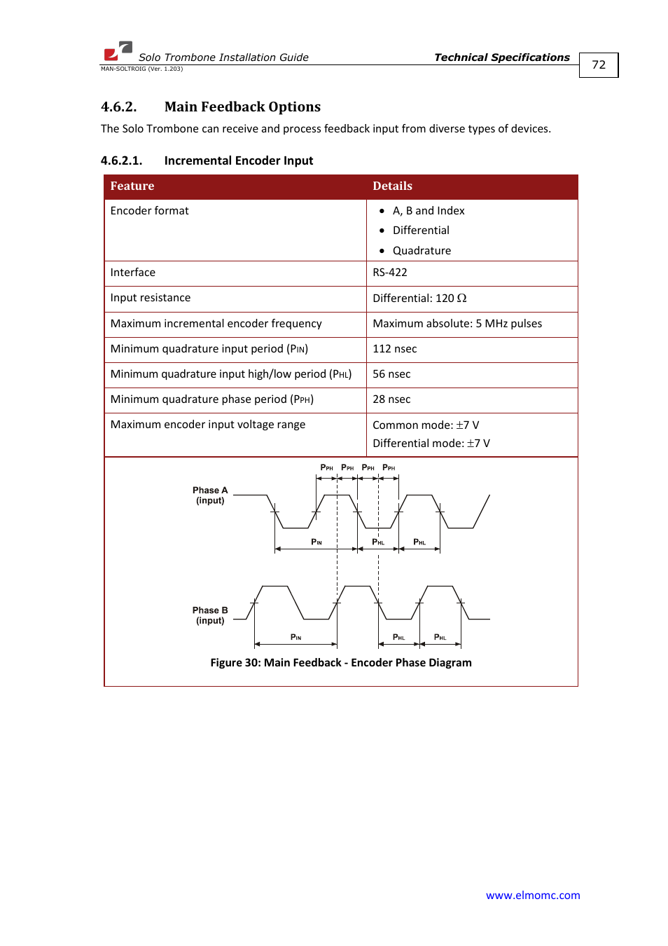 Main feedback options, Incremental encoder input | ElmoMC SimplIQ Digital Servo Drives-Solo Trombone Installation Guide User Manual | Page 72 / 83