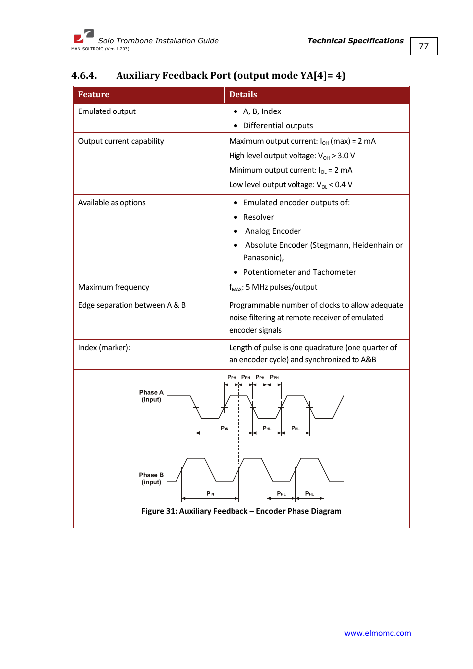 Auxiliary feedback port (output mode ya[4]= 4) | ElmoMC SimplIQ Digital Servo Drives-Solo Trombone Installation Guide User Manual | Page 77 / 83