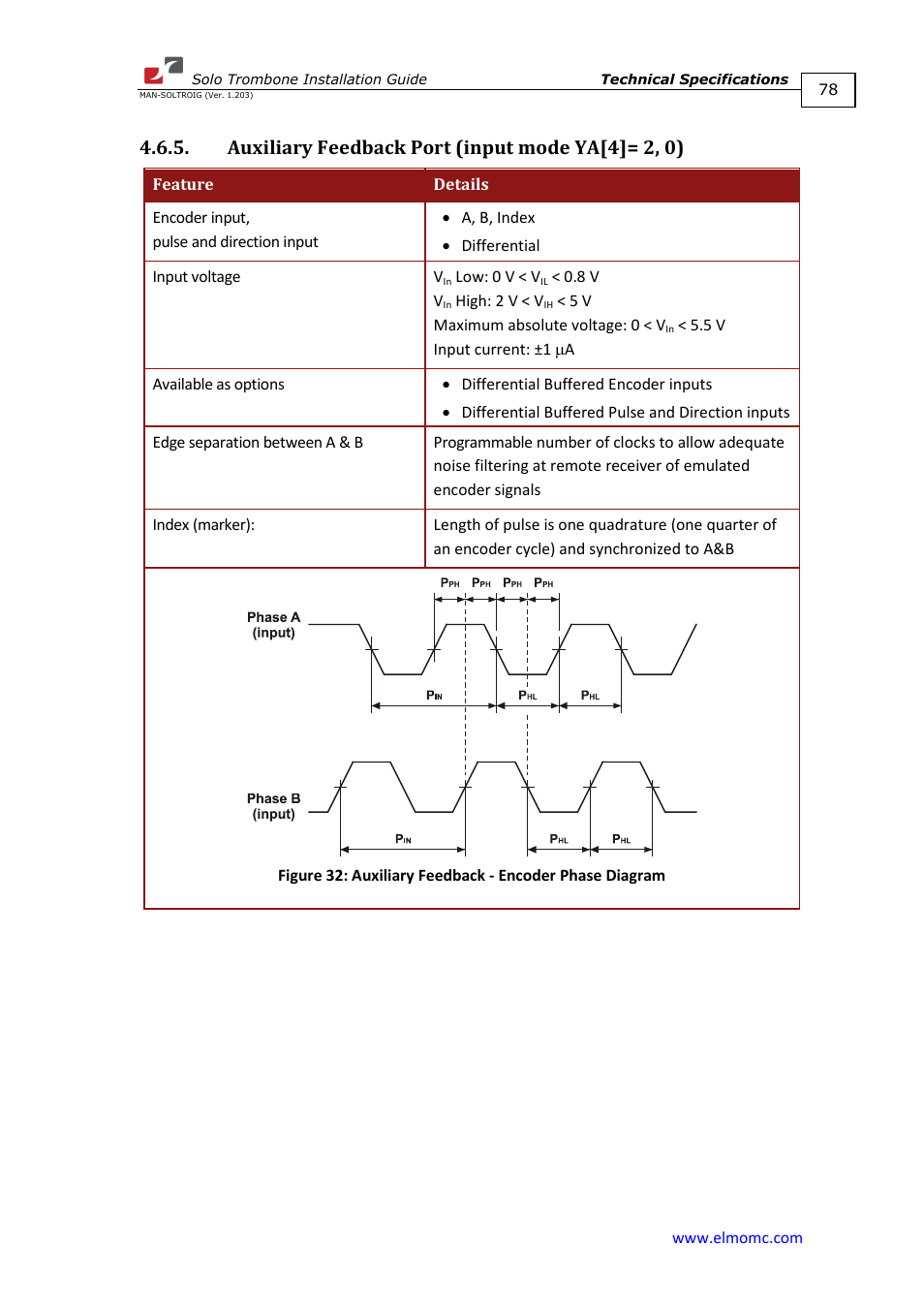 Auxiliary feedback port (input mode ya[4]= 2, 0) | ElmoMC SimplIQ Digital Servo Drives-Solo Trombone Installation Guide User Manual | Page 78 / 83