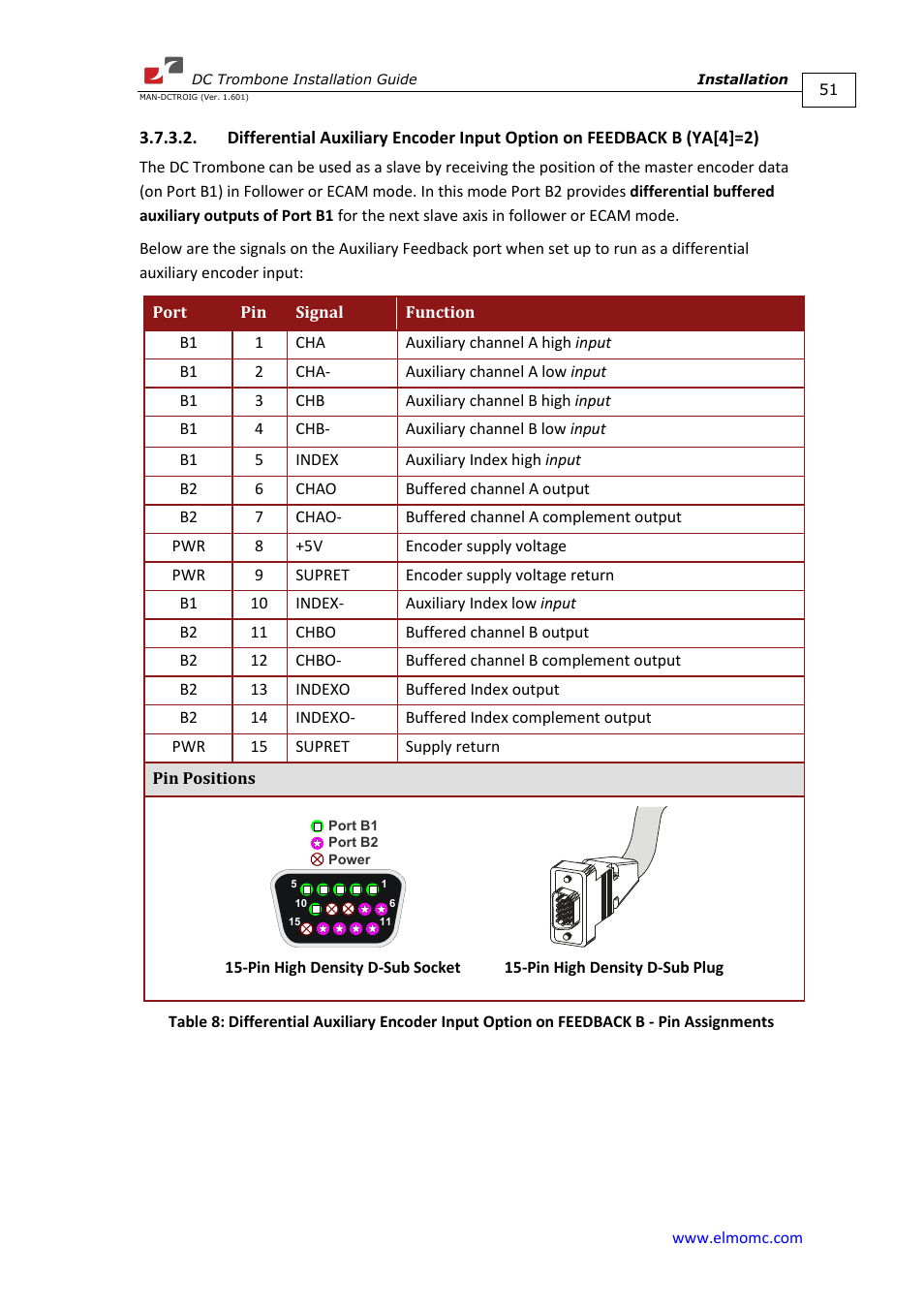 Ya[4]=2) | ElmoMC SimplIQ Digital Servo Drives-Trombone DC User Manual | Page 51 / 85