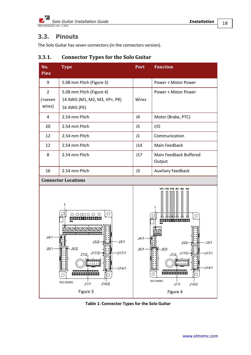 Pinouts, Connector types for the solo guitar | ElmoMC SimplIQ Digital Servo Drives-Solo Guitar Installation Guide User Manual | Page 18 / 73