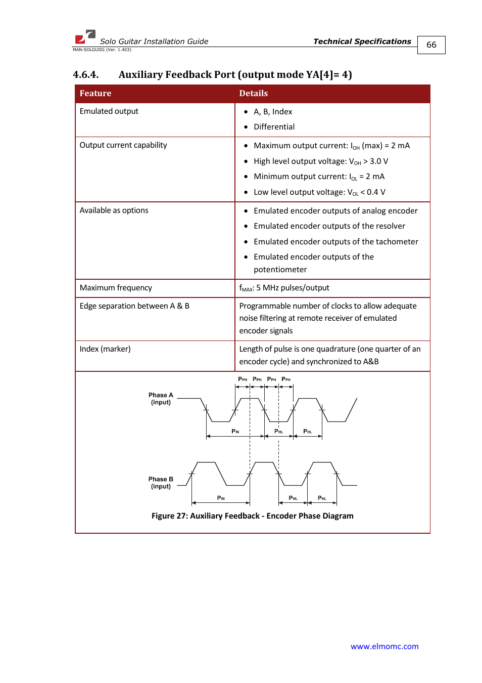 Auxiliary feedback port (output mode ya[4]= 4) | ElmoMC SimplIQ Digital Servo Drives-Solo Guitar Installation Guide User Manual | Page 66 / 73
