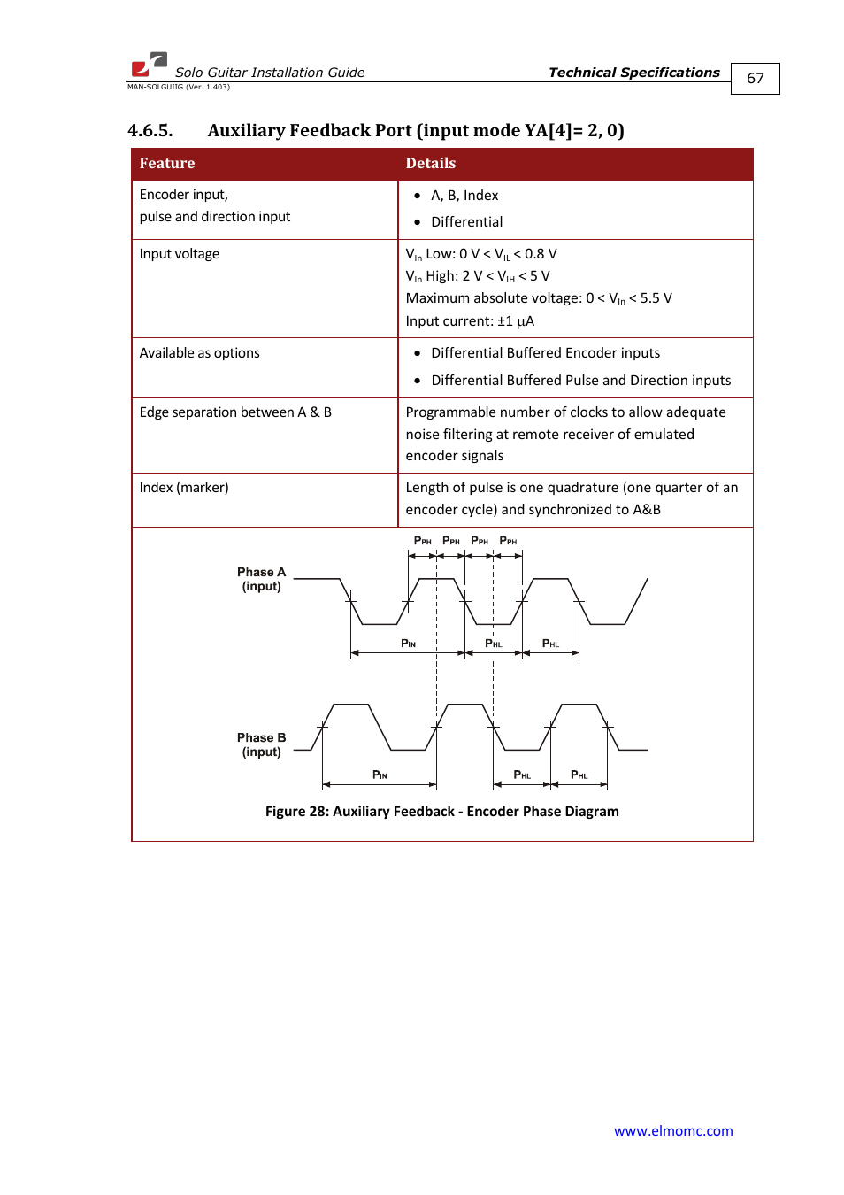 Auxiliary feedback port (input mode ya[4]= 2, 0) | ElmoMC SimplIQ Digital Servo Drives-Solo Guitar Installation Guide User Manual | Page 67 / 73