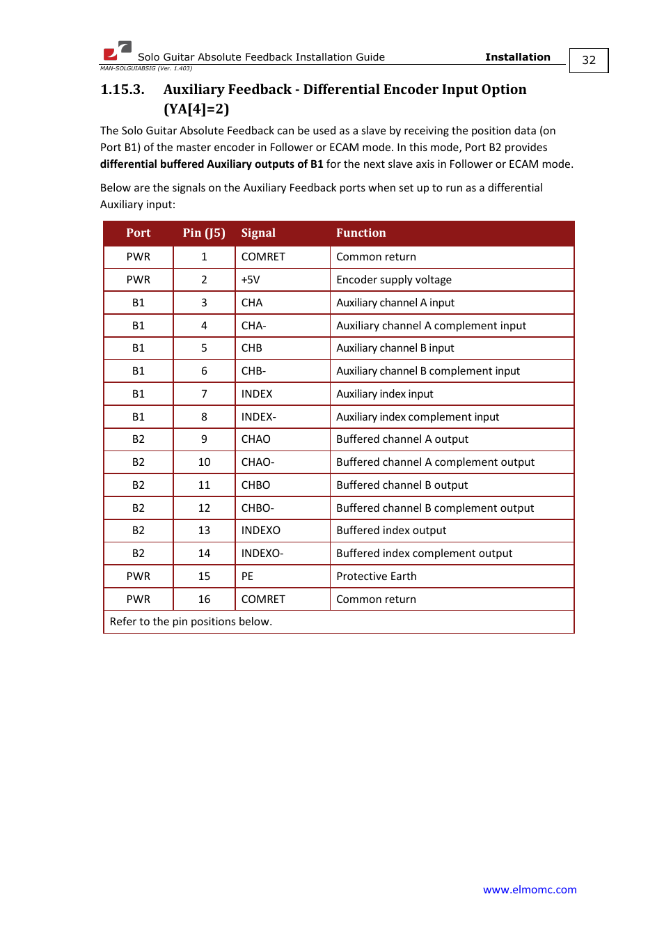 ElmoMC SimplIQ Digital Servo Drives-Solo Guitar ABS Installation Guide User Manual | Page 32 / 64