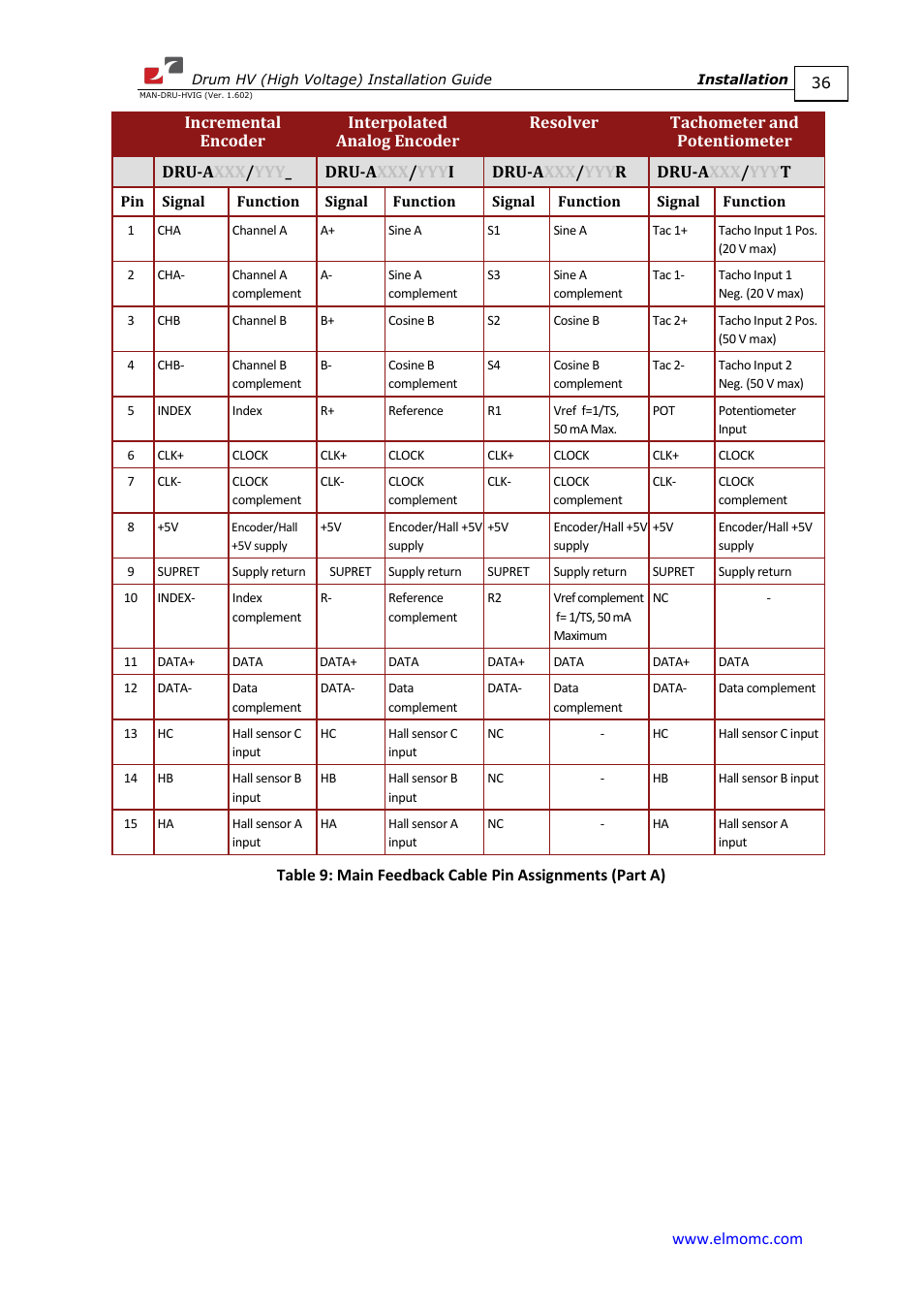 ElmoMC SimplIQ Digital Servo Drives-Drum HV User Manual | Page 36 / 84