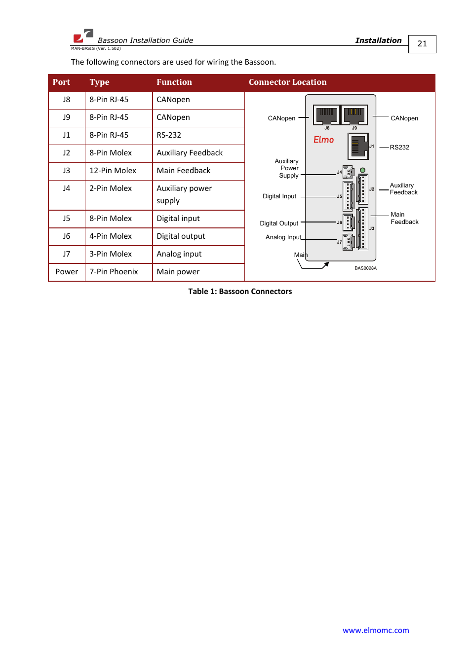 ElmoMC AC Input Digital Servo Drives-Bassoon User Manual | Page 21 / 69