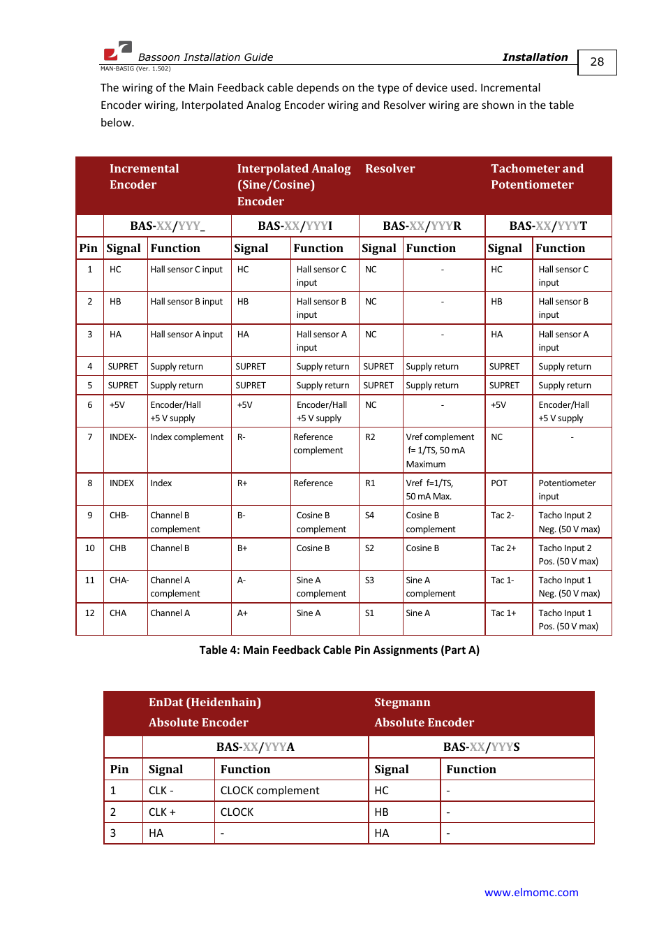 ElmoMC AC Input Digital Servo Drives-Bassoon User Manual | Page 28 / 69