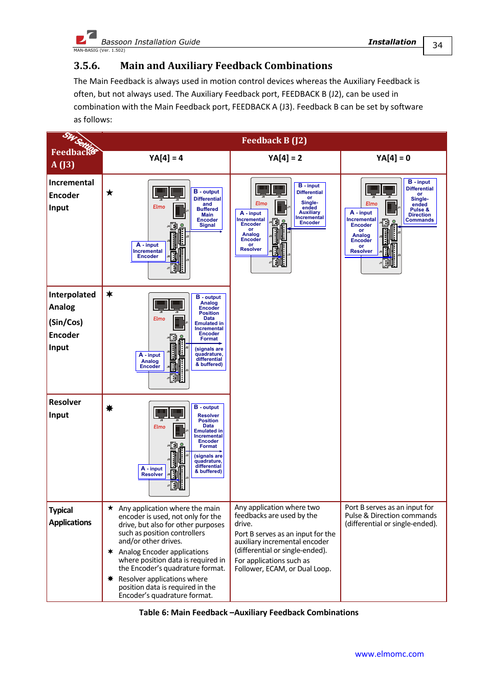 Main and auxiliary feedback combinations, Interpolated analog (sin/cos) encoder input, Resolver input | Typical applications | ElmoMC AC Input Digital Servo Drives-Bassoon User Manual | Page 34 / 69