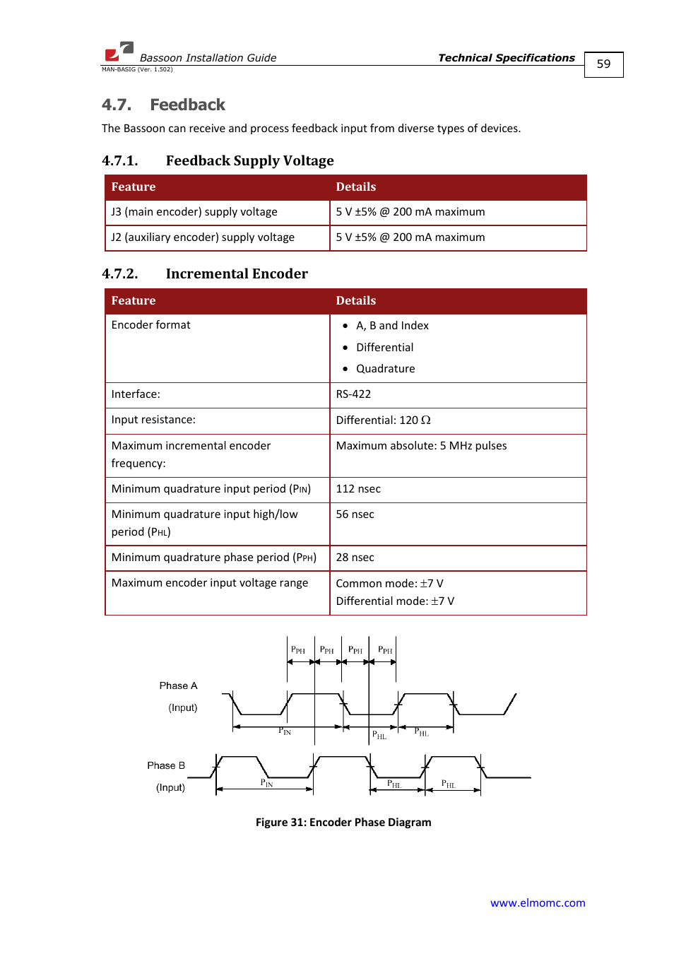 Feedback, Feedback supply voltage, Incremental encoder | Feedback supply voltage 4.7.2. incremental encoder | ElmoMC AC Input Digital Servo Drives-Bassoon User Manual | Page 59 / 69