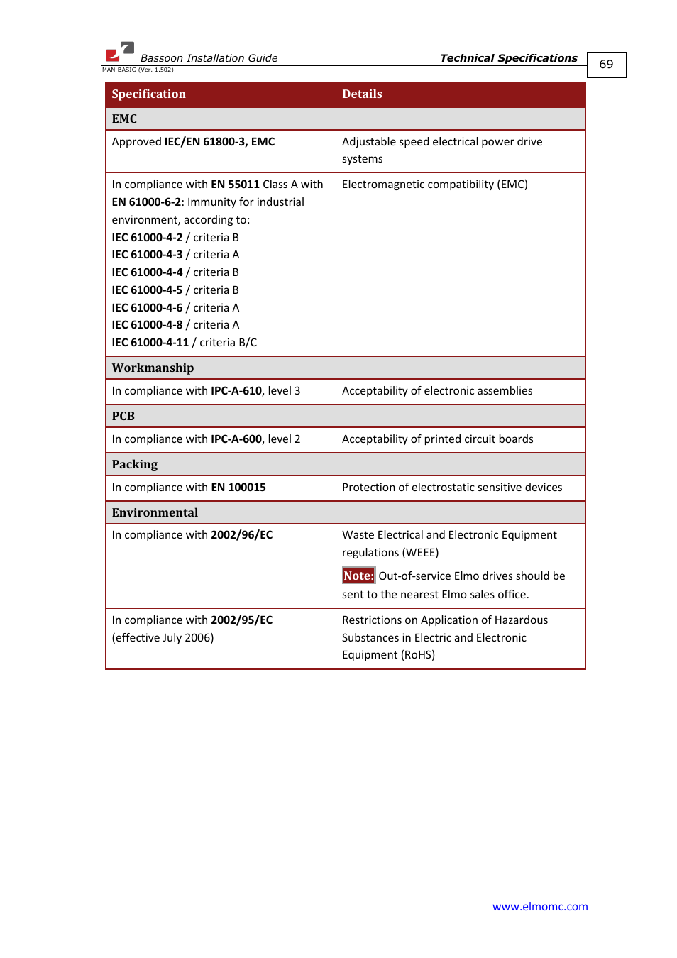 ElmoMC AC Input Digital Servo Drives-Bassoon User Manual | Page 69 / 69