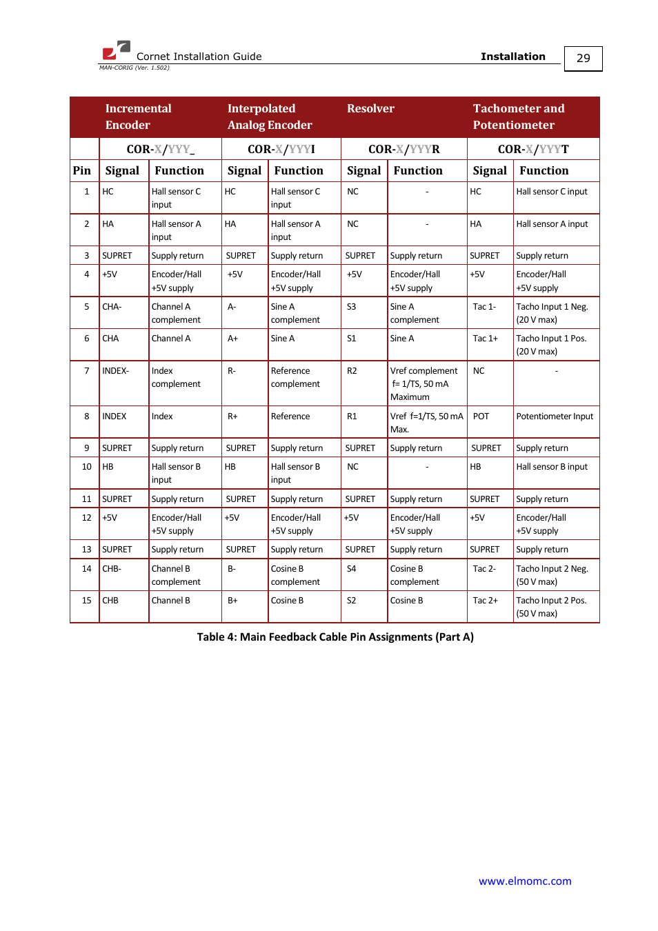 ElmoMC AC Input Digital Servo Drives-Bassoon Cable Kit User Manual | Page 29 / 72