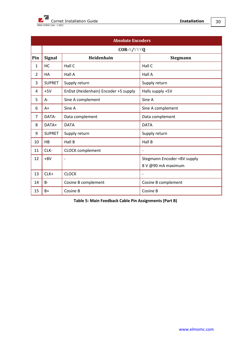 ElmoMC AC Input Digital Servo Drives-Bassoon Cable Kit User Manual | Page 30 / 72