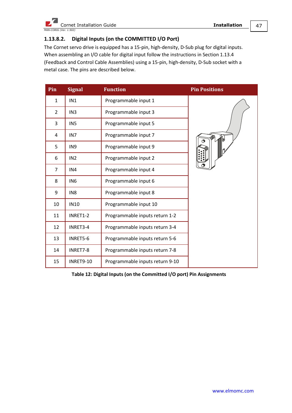 Digital inputs (on the committed i/o port) | ElmoMC AC Input Digital Servo Drives-Bassoon Cable Kit User Manual | Page 47 / 72