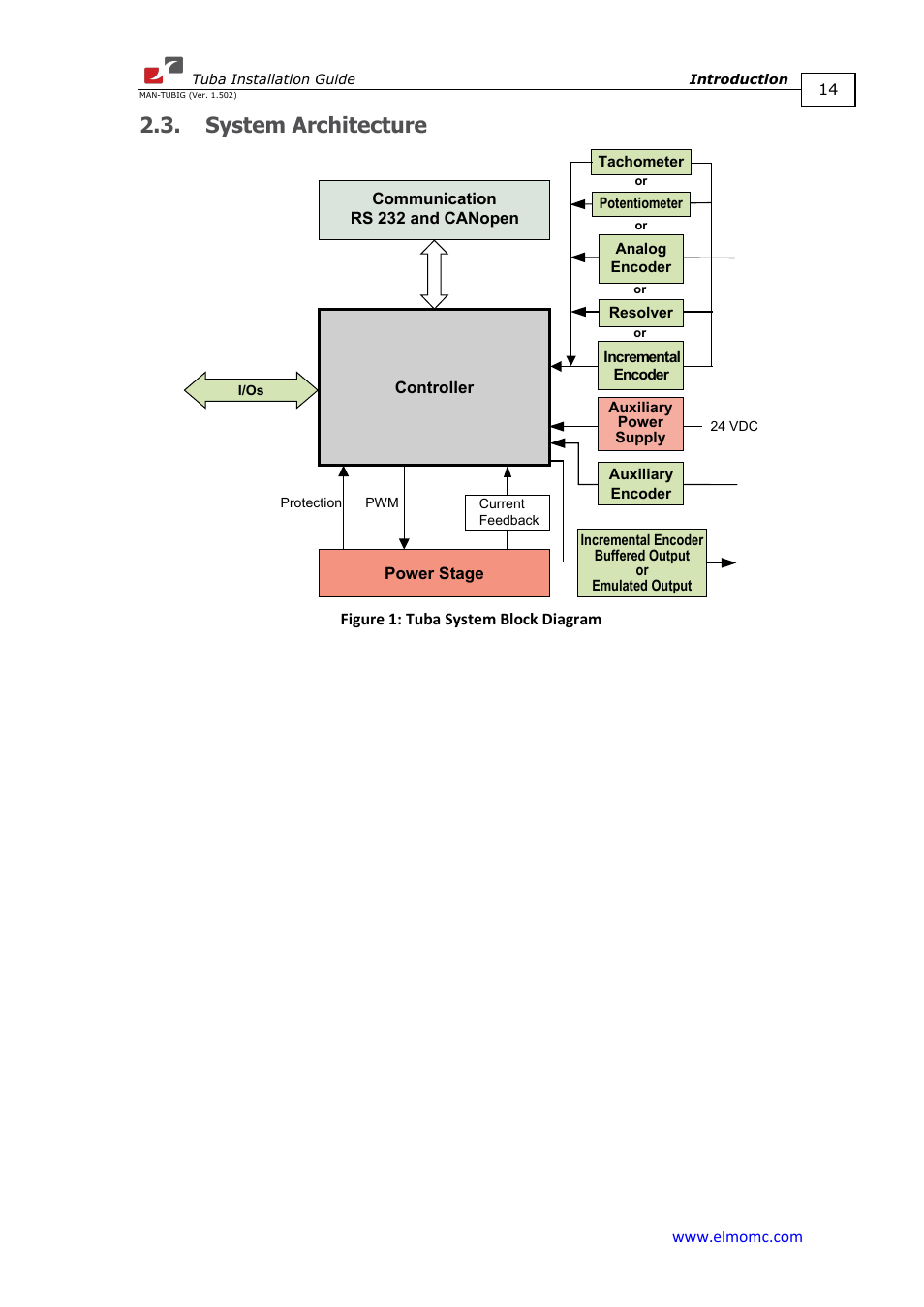 System architecture | ElmoMC AC Input Digital Servo Drives-Tuba User Manual | Page 14 / 79