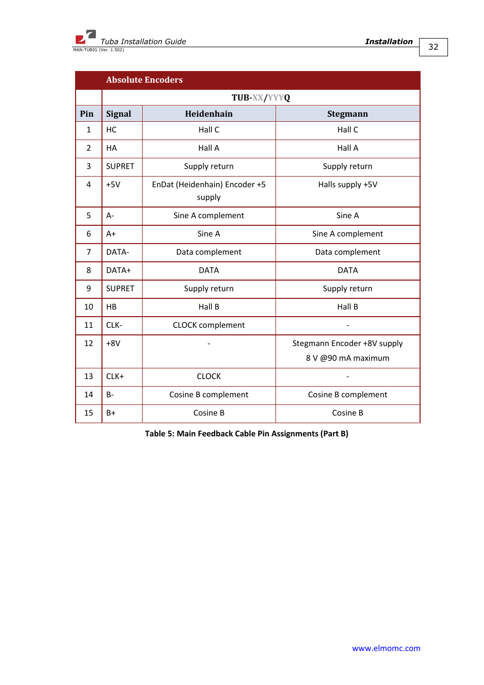 ElmoMC AC Input Digital Servo Drives-Tuba User Manual | Page 32 / 79