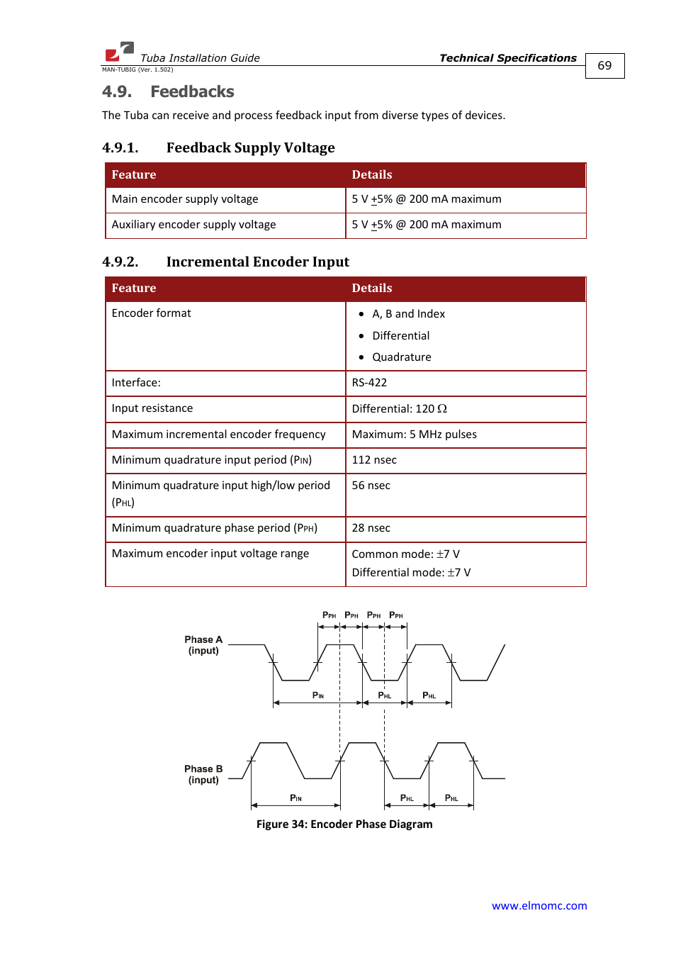 Feedbacks, Feedback supply voltage, Incremental encoder input | ElmoMC AC Input Digital Servo Drives-Tuba User Manual | Page 69 / 79