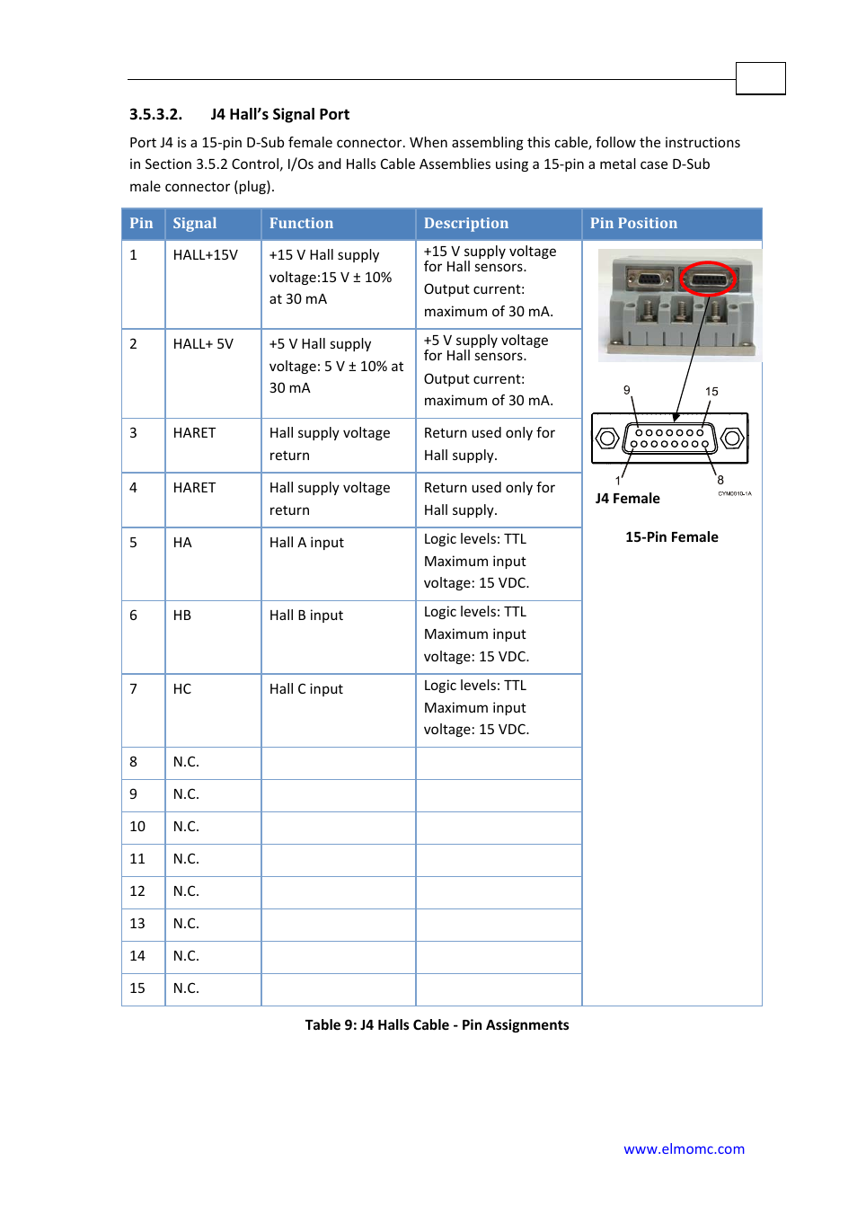 J4 hall’s signal port | ElmoMC SimplIQ Analog Servo Amplifiers-Cymbal User Manual | Page 28 / 40