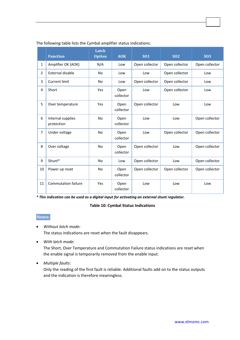Status indications | ElmoMC SimplIQ Analog Servo Amplifiers-Cymbal User Manual | Page 35 / 40