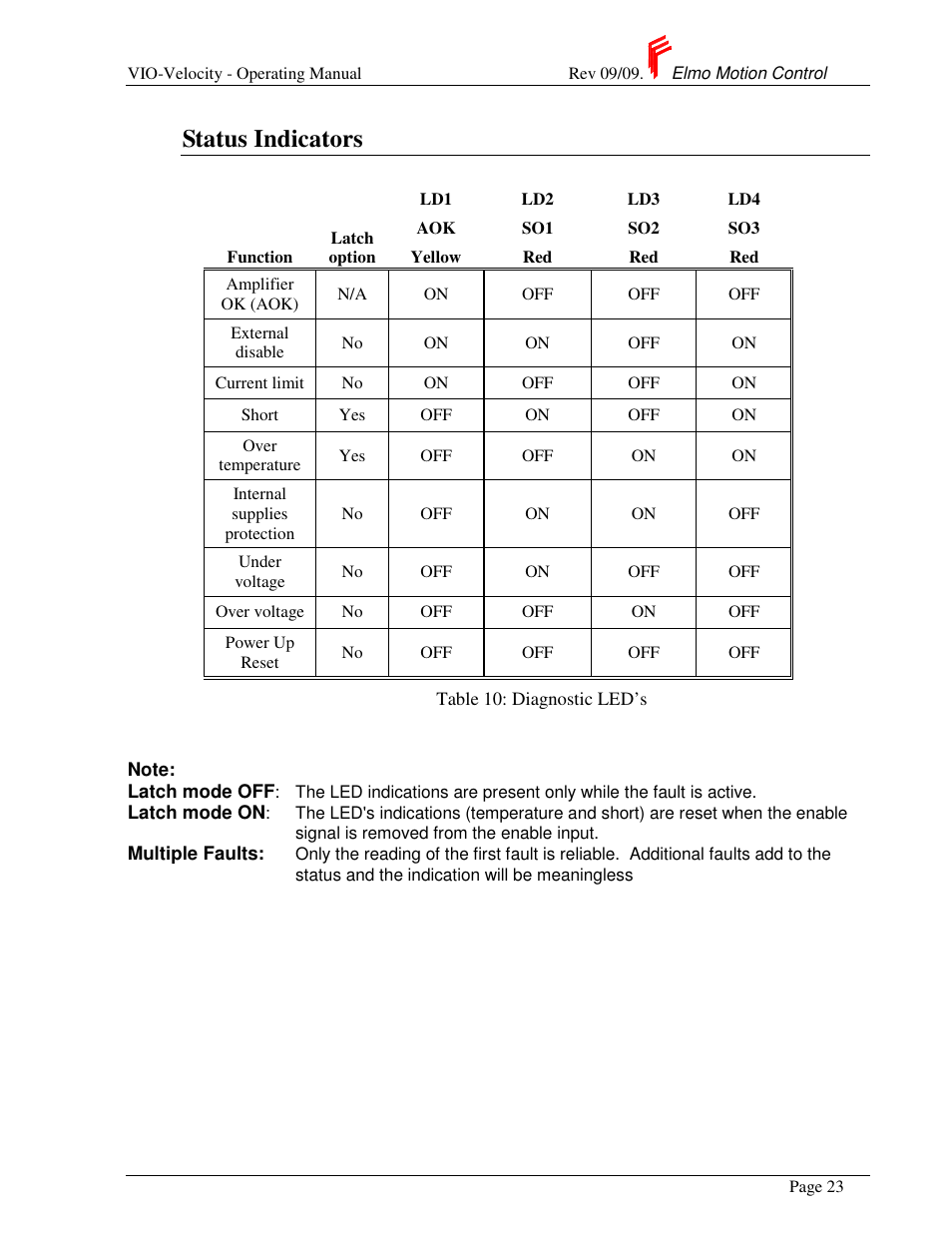 Status indicators | ElmoMC SimplIQ Analog Servo Amplifiers-Violin Operating Manual User Manual | Page 27 / 35