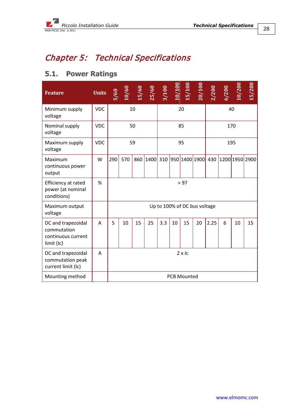 Chapter 5: technical specifications, Power ratings, Chapter 5 | Technical specifications | ElmoMC SimplIQ Analog Servo Amplifiers-Piccolo Installation User Manual | Page 28 / 32