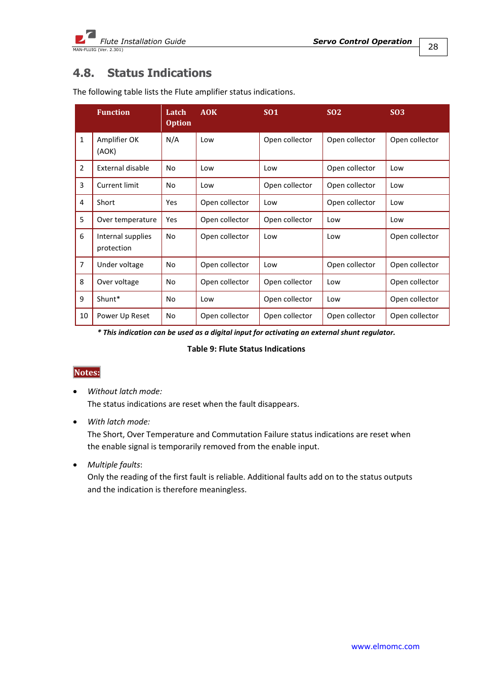 Status indications | ElmoMC SimplIQ Analog Servo Amplifiers-Flute Installation User Manual | Page 28 / 33