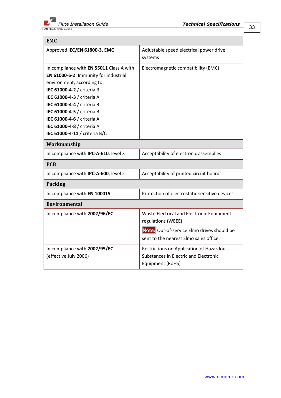 ElmoMC SimplIQ Analog Servo Amplifiers-Flute Installation User Manual | Page 33 / 33