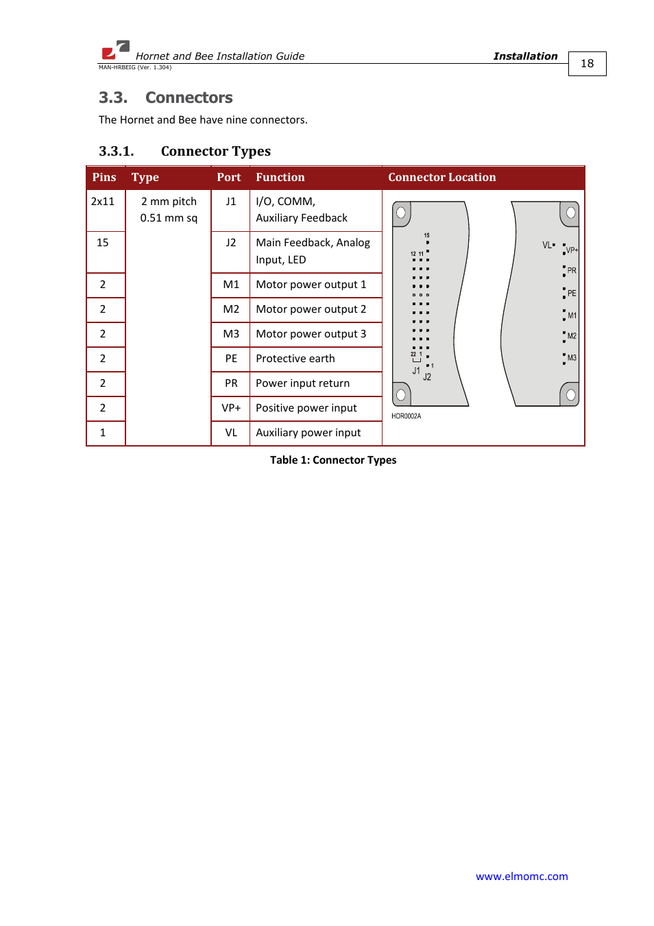 Connectors, Connector types | ElmoMC ExtrIQ Digital Servo Drives-Hornet User Manual | Page 18 / 72