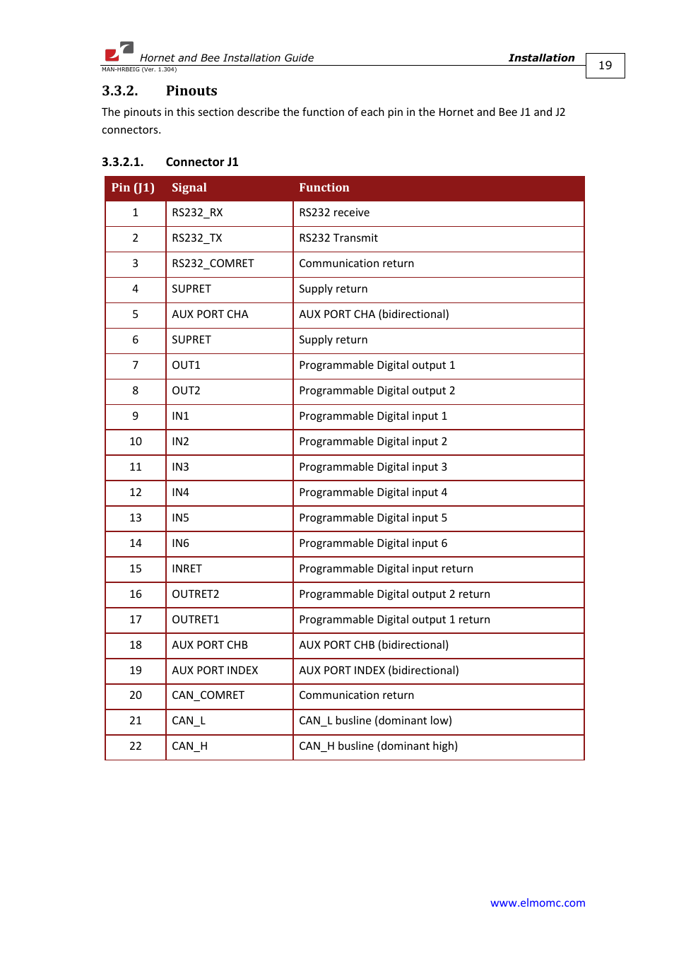 Pinouts, Connector j1 | ElmoMC ExtrIQ Digital Servo Drives-Hornet User Manual | Page 19 / 72