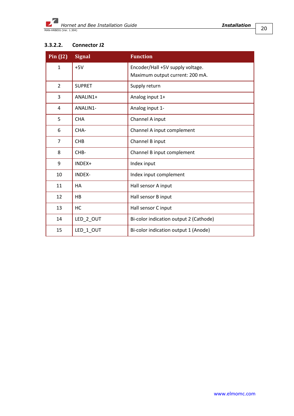 Connector j2 | ElmoMC ExtrIQ Digital Servo Drives-Hornet User Manual | Page 20 / 72