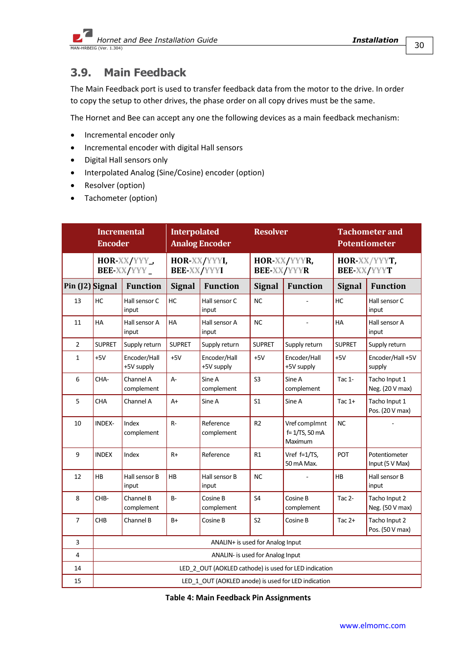 Main feedback | ElmoMC ExtrIQ Digital Servo Drives-Hornet User Manual | Page 30 / 72