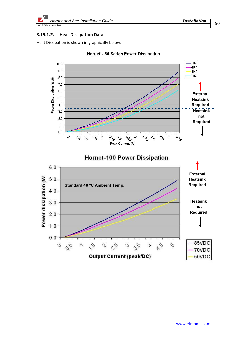 Heat dissipation data | ElmoMC ExtrIQ Digital Servo Drives-Hornet User Manual | Page 50 / 72