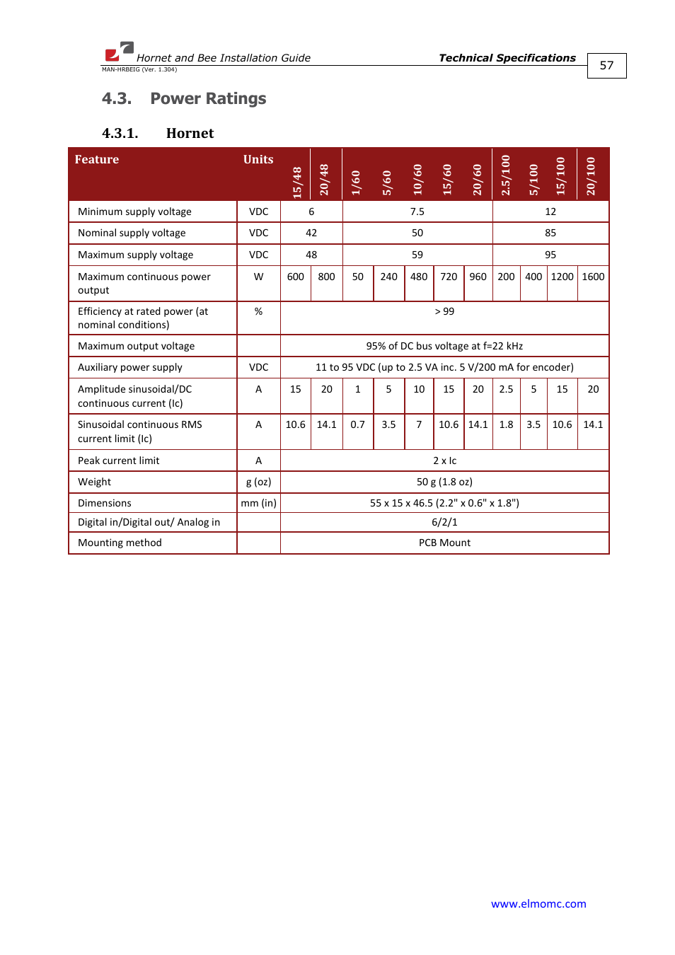 Power ratings, Hornet | ElmoMC ExtrIQ Digital Servo Drives-Hornet User Manual | Page 57 / 72