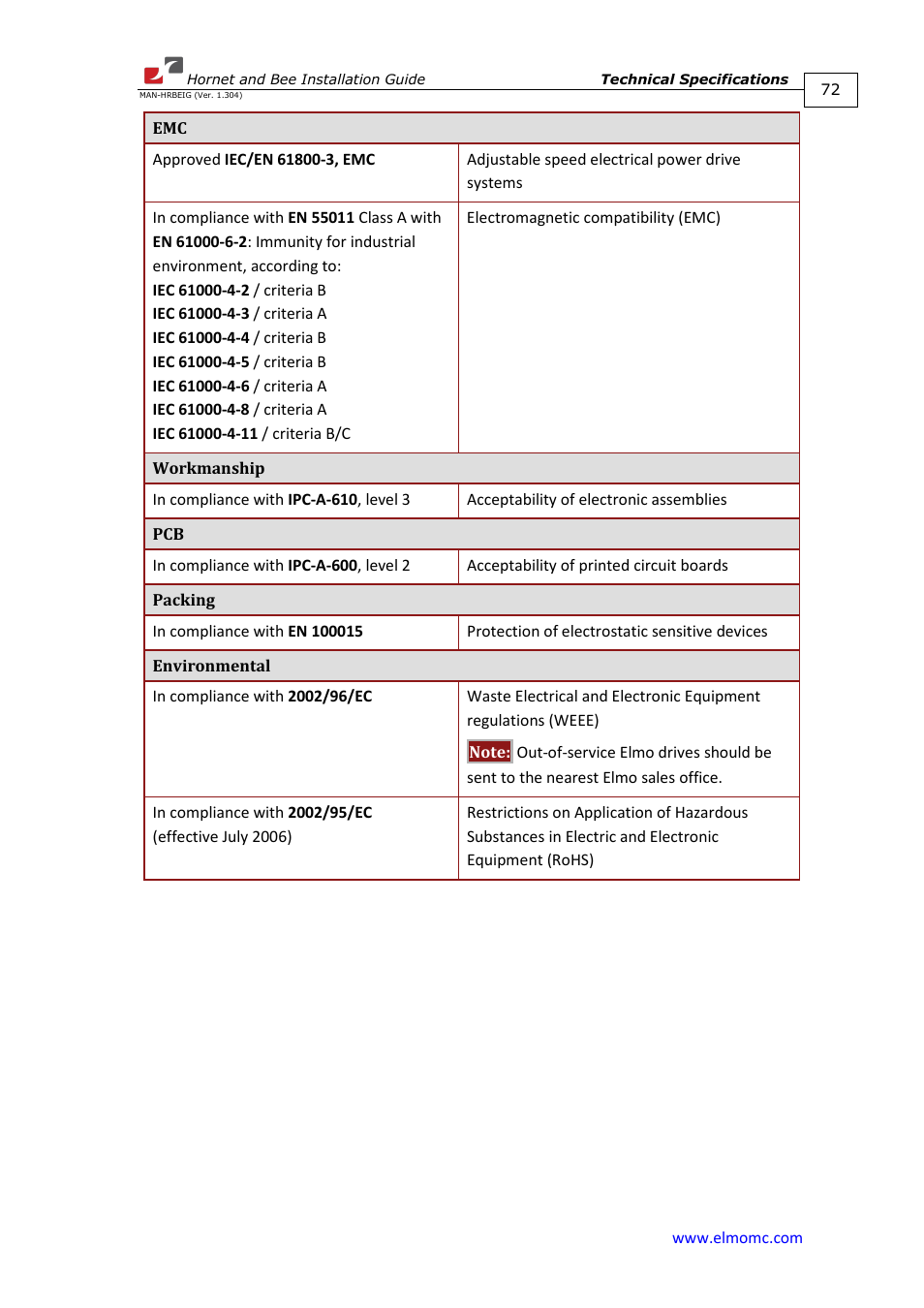 ElmoMC ExtrIQ Digital Servo Drives-Hornet User Manual | Page 72 / 72