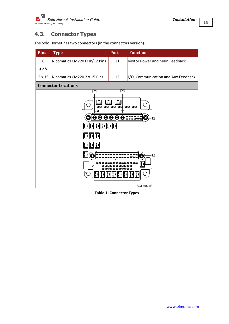 Connector types | ElmoMC ExtrIQ Digital Servo Drives-Solo Hornet User Manual | Page 18 / 70