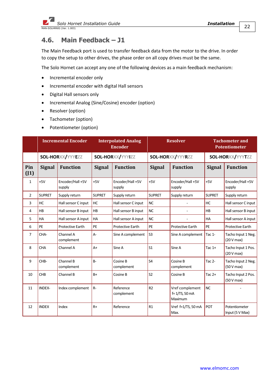 Main feedback – j1 | ElmoMC ExtrIQ Digital Servo Drives-Solo Hornet User Manual | Page 22 / 70