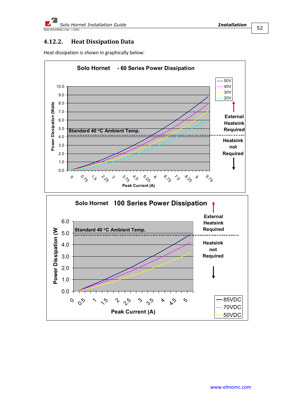 Heat dissipation data, Whistle 100 series power dissipation, Solo hornet | ElmoMC ExtrIQ Digital Servo Drives-Solo Hornet User Manual | Page 52 / 70