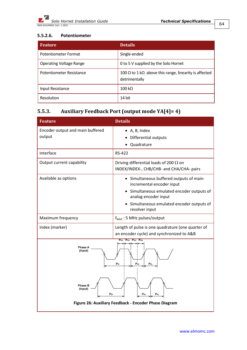 Potentiometer, Auxiliary feedback port (output mode ya[4]= 4) | ElmoMC ExtrIQ Digital Servo Drives-Solo Hornet User Manual | Page 64 / 70