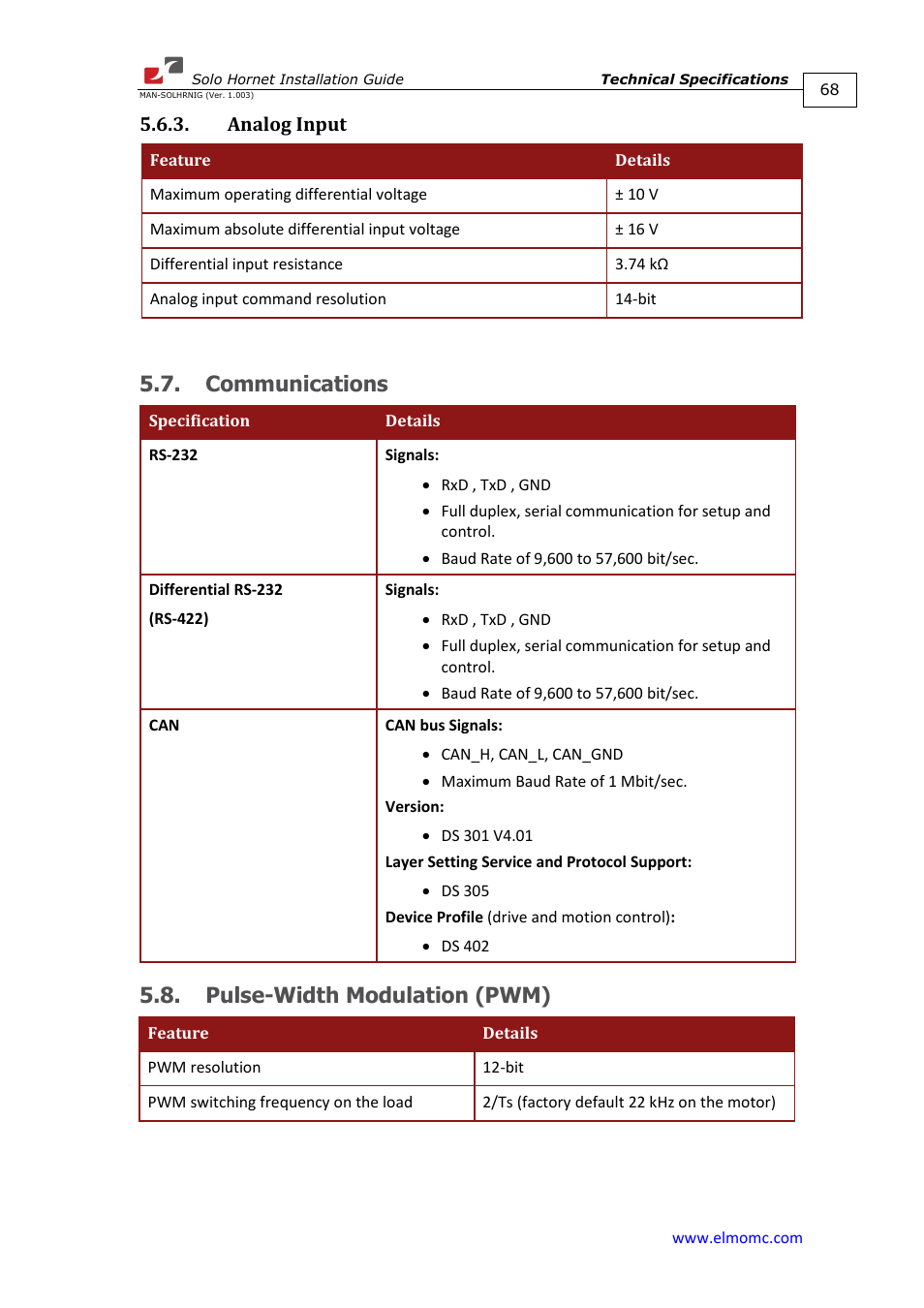 Analog input, Communications, Pulse-width modulation (pwm) | Communications 5.8. pulse-width modulation (pwm) | ElmoMC ExtrIQ Digital Servo Drives-Solo Hornet User Manual | Page 68 / 70