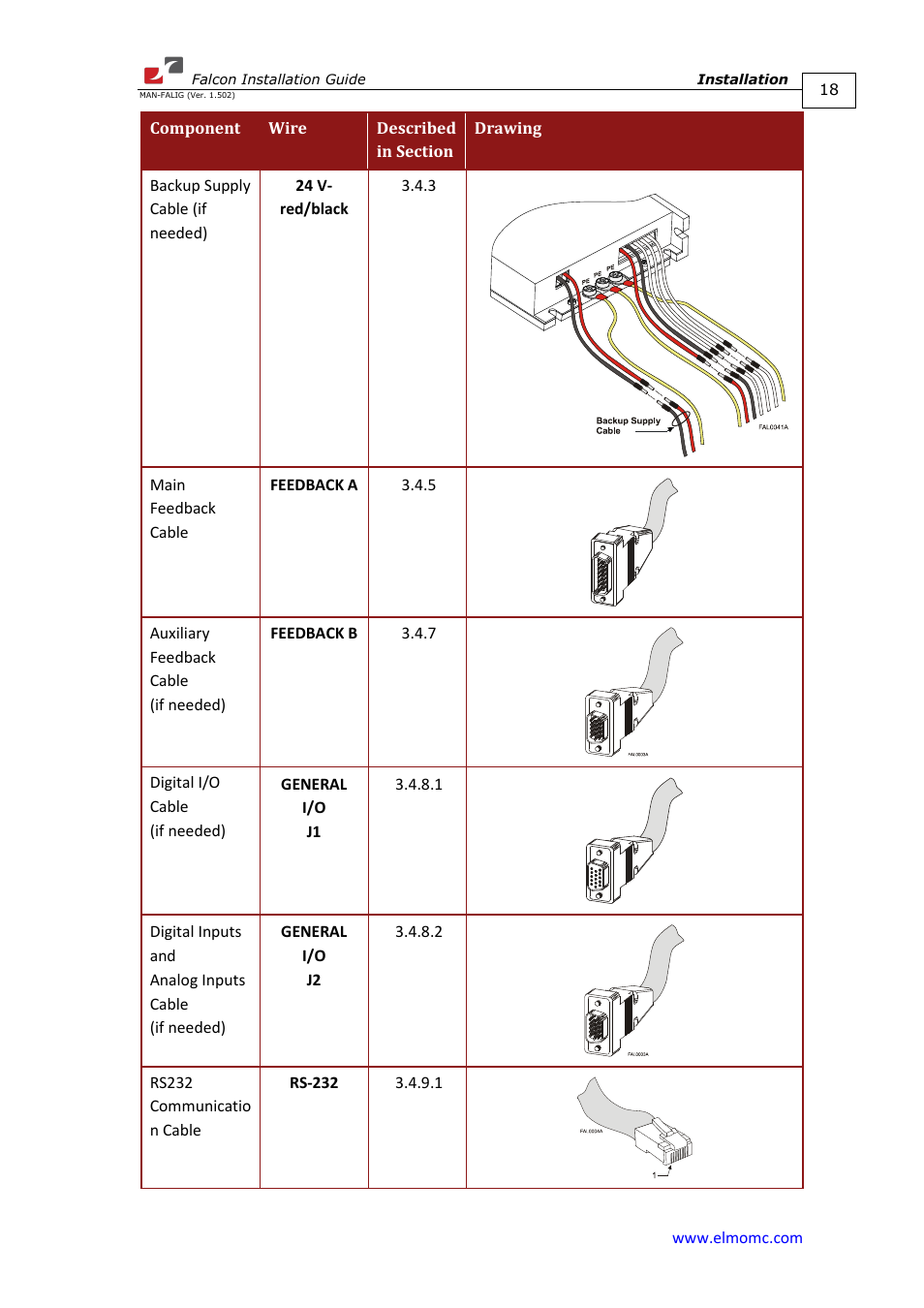 ElmoMC ExtrIQ Digital Servo Drives-Falcon User Manual | Page 18 / 73