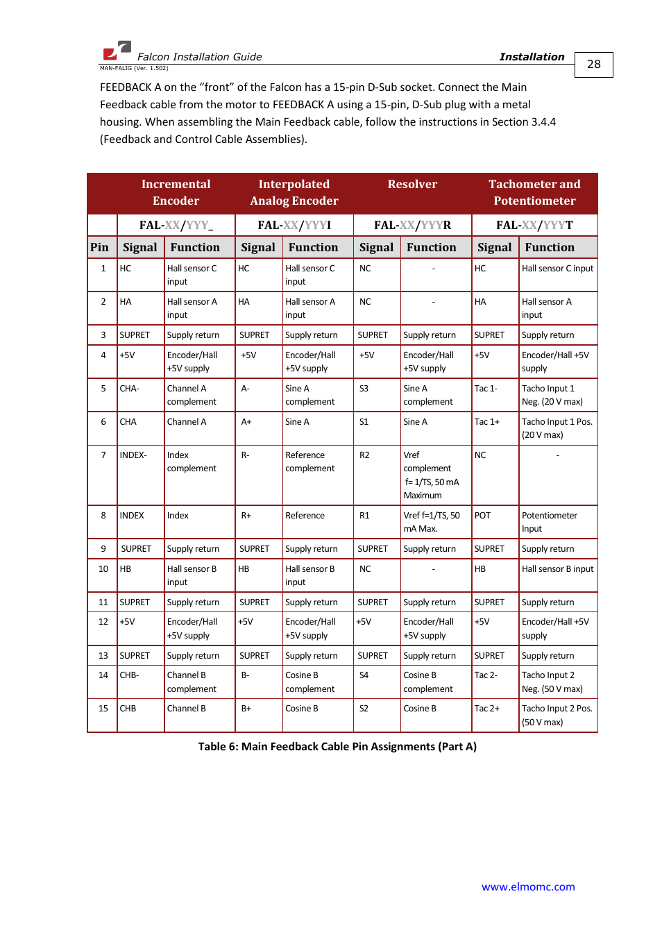 ElmoMC ExtrIQ Digital Servo Drives-Falcon User Manual | Page 28 / 73