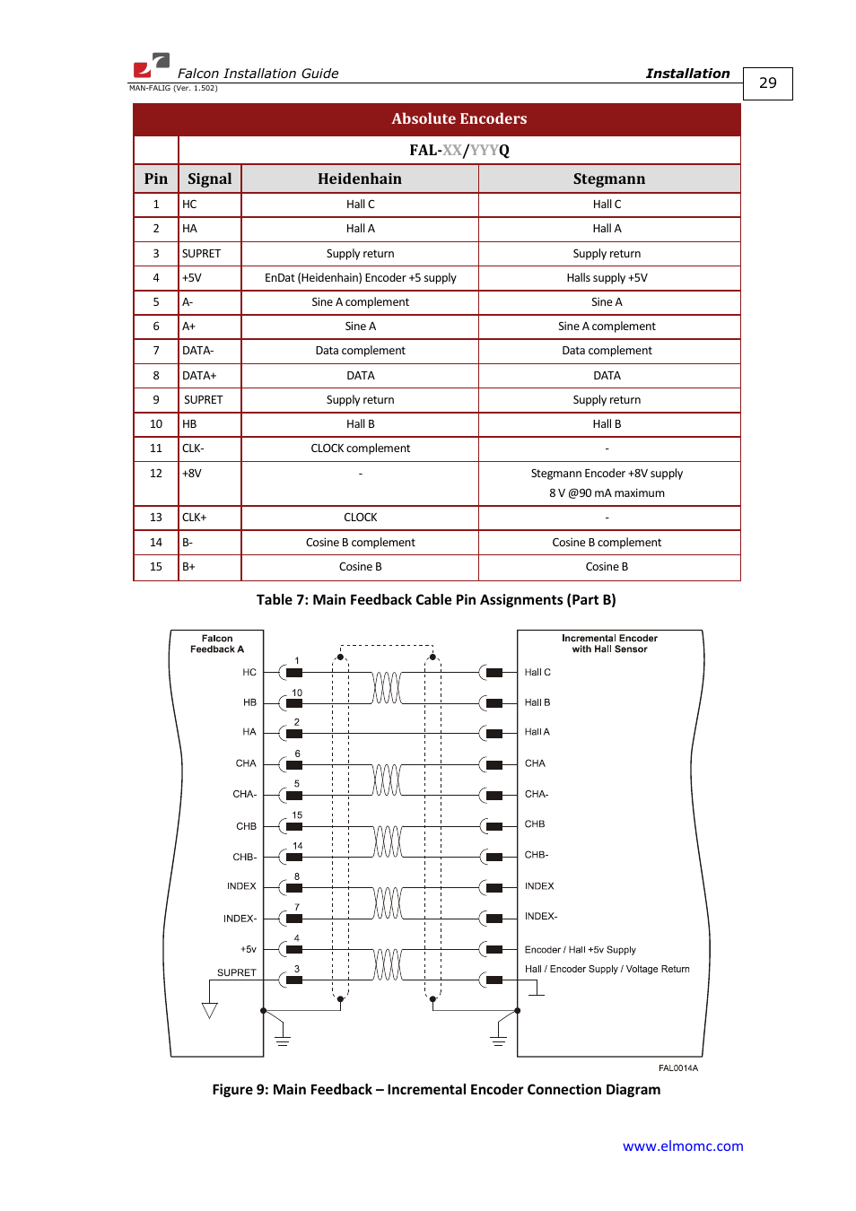 Table 7 | ElmoMC ExtrIQ Digital Servo Drives-Falcon User Manual | Page 29 / 73