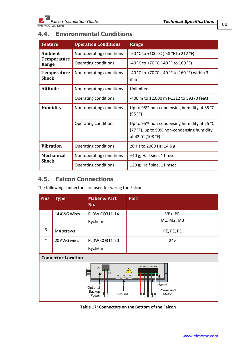 Environmental conditions, Falcon connections, Environmental conditions 4.5. falcon connections | ElmoMC ExtrIQ Digital Servo Drives-Falcon User Manual | Page 60 / 73