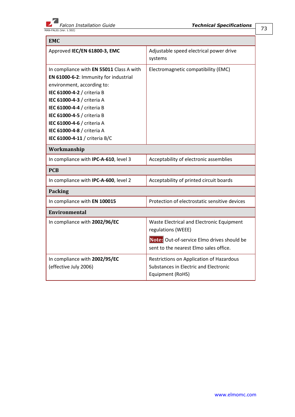 ElmoMC ExtrIQ Digital Servo Drives-Falcon User Manual | Page 73 / 73