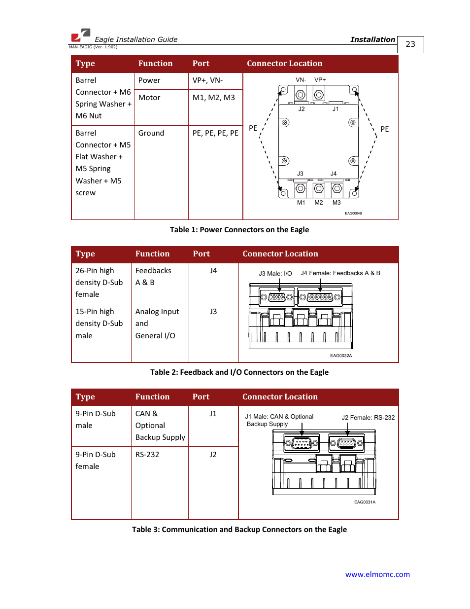 ElmoMC ExtrIQ Digital Servo Drives-Eagle User Manual | Page 23 / 87