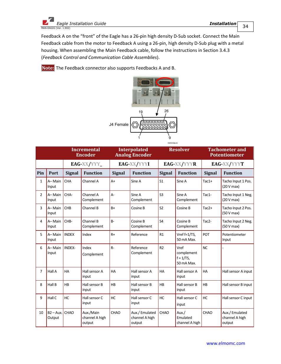 ElmoMC ExtrIQ Digital Servo Drives-Eagle User Manual | Page 34 / 87